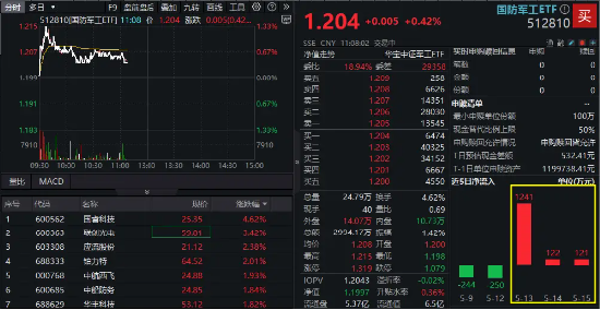 国防军工逆市活跃，512810盘中冲高1.33%！“主题+业绩”双重驱动，机构研判：长夜将近，铁甲迎春！