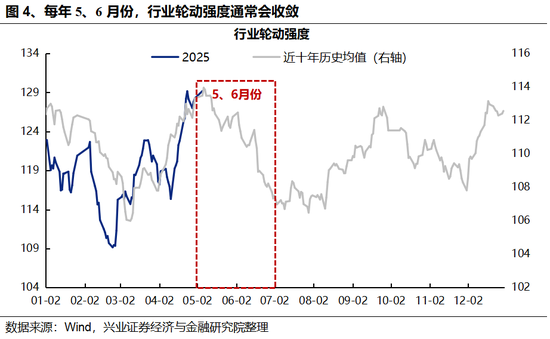 兴证策略：5、6月份科技板块胜率较高