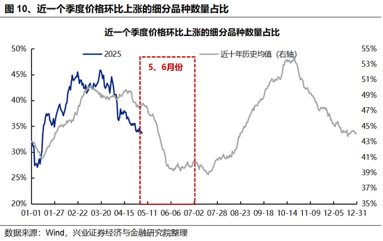 兴证策略:5、6月份科技板块胜率较高