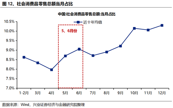 兴证策略:5、6月份科技板块胜率较高