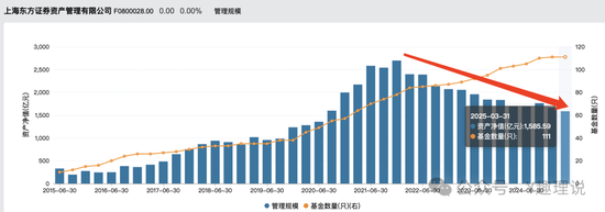 “价值信仰”崩塌后,东证资管“换帅能续命”?