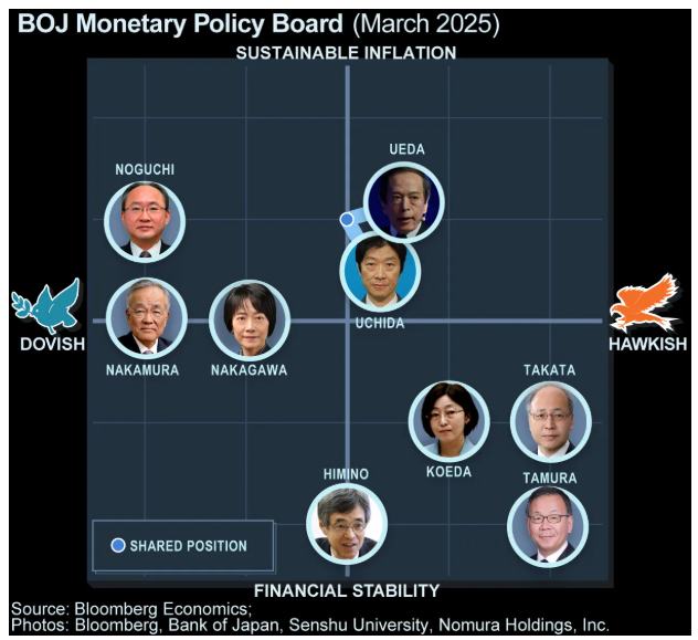 日本央行“最鸽派”委员卸任前警告：匆忙加息恐抑制消费和投资