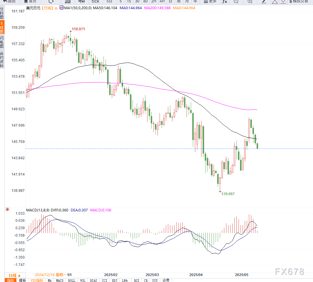 美元指数震荡调整,美元兑日元连续四日下跌