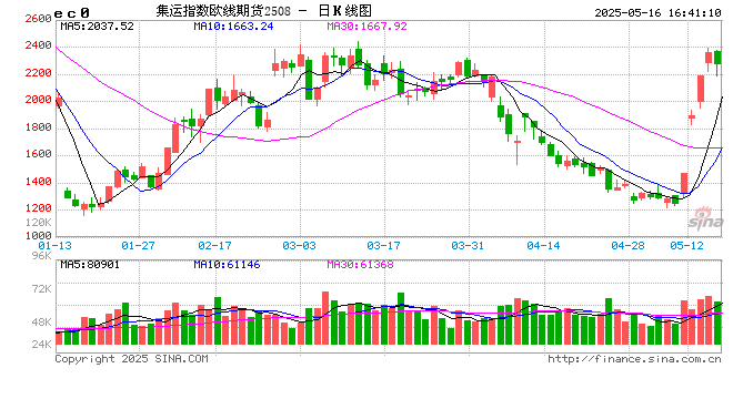 收评|国内期货主力合约几乎全线下跌 集运欧线跌超6%
