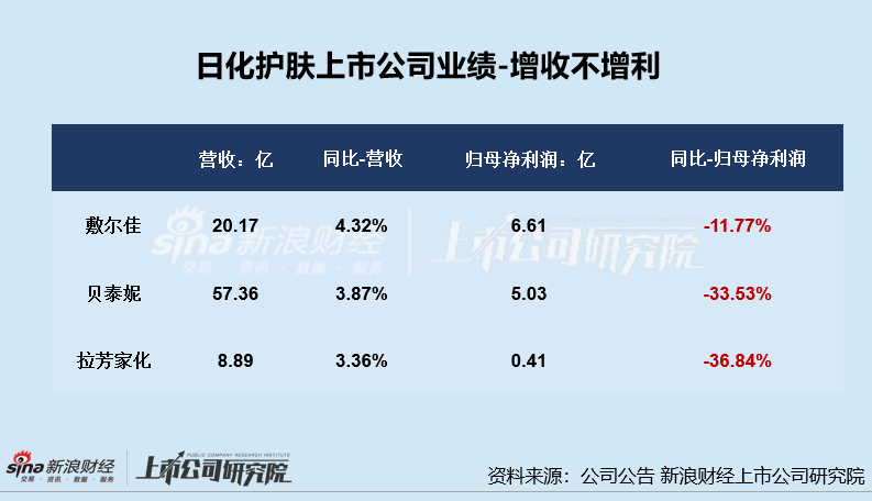 日化护肤年报|逸仙电商连亏五年亏超65亿 上海家化营收、归母净利润增速双垫底