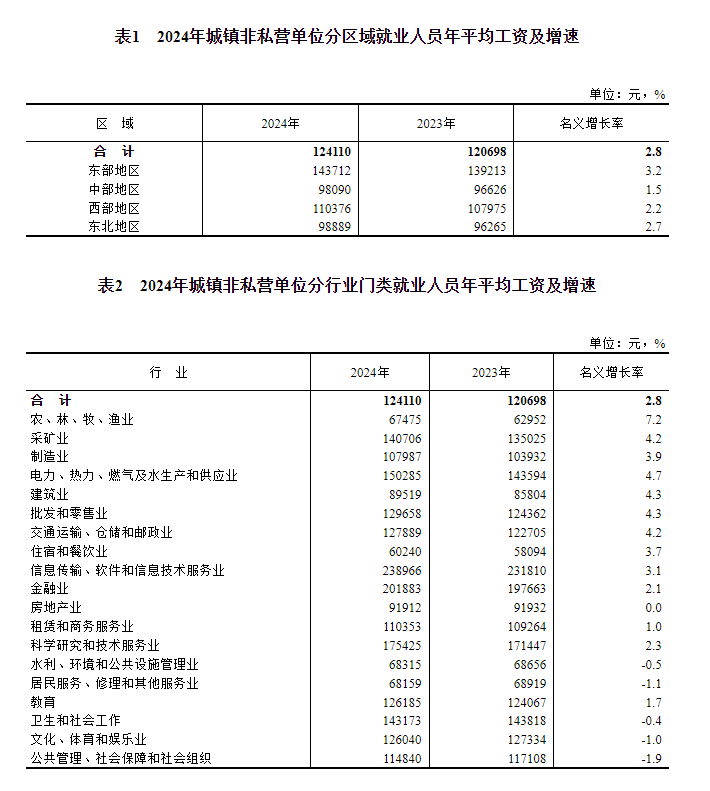 国家统计局：规模以上企业岗位间差距缩小，平均工资最高和最低的两类岗位之比为2.62，比上年缩小0.02