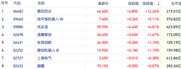 港股机器人概念走强第四范式涨超12% 机构称科技股反弹蓄势待发