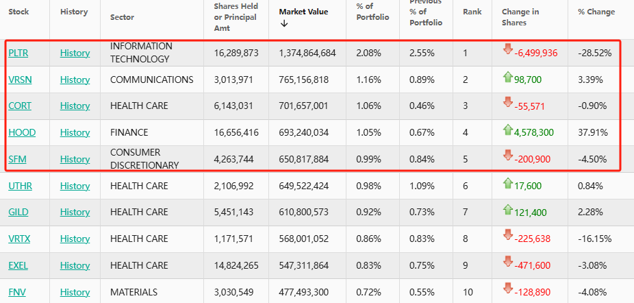 文艺复兴科技Q1建仓ServiceNow谷歌 大幅减持苹果