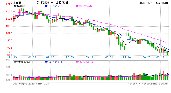0516热点追踪:焦炭首轮提降落地,焦煤回吐此前涨幅