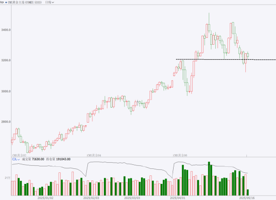 期市晨昏线5.16(晚):本周重点品种总结与展望