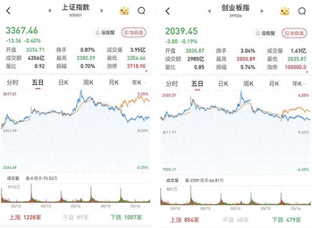 A股三大股指低收:汽车股领涨,大金融走弱,两市成交近1.1万亿元