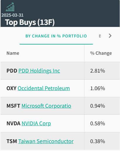 段永平最新调仓动向:减持苹果、谷歌,增持拼多多,建仓微软、英伟达、台积电