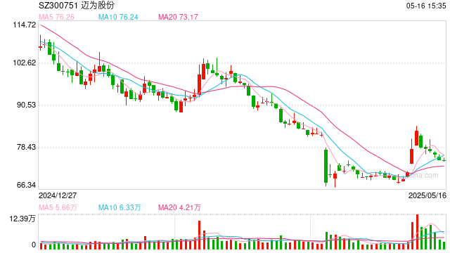 迈为股份股东减持背后:Q1净利罕见大降37%