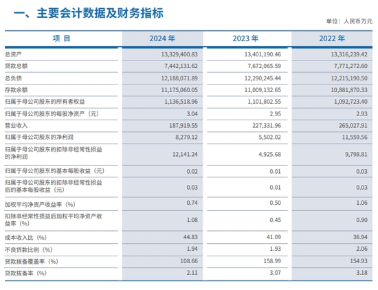 厦门农商行的2024年:总资产倒退,营收下滑,拨备覆盖率骤降