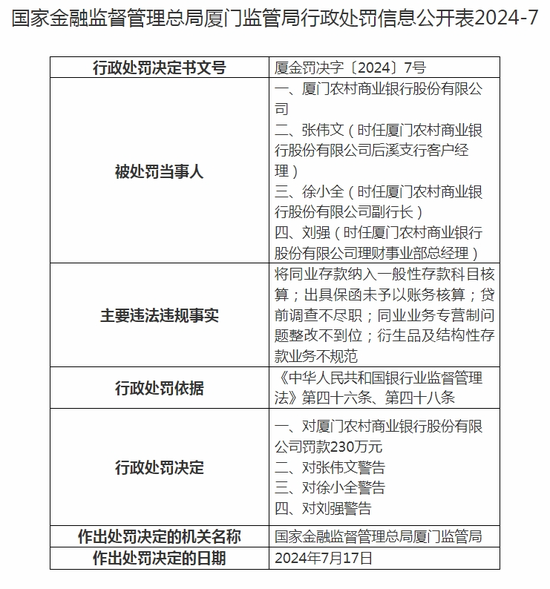 厦门农商行的2024年:总资产倒退,营收下滑,拨备覆盖率骤降