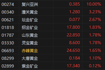 收评:港股恒指跌0.46% 科指跌0.31% 机器人概念股走强