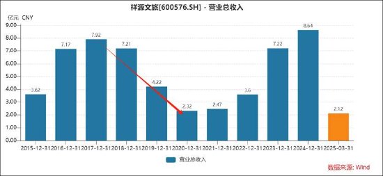 祥源文旅会计差错背后藏着实控人俞发祥资金占用 频繁并购经营质量待考