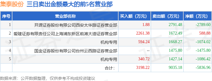 5月16日集泰股份(002909)龙虎榜数据:机构净卖出2160.45万元(3日)