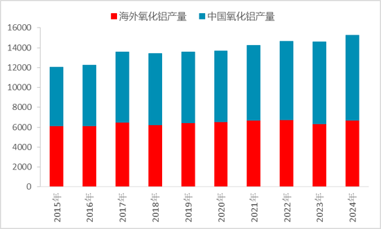 从上游储量到下游消费,一文探究氧化铝的供需格局
