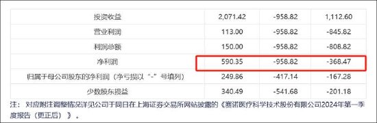 赛诺医疗“低级”差错考验公司内控有效性?量增价减盈利不佳 遭多位高管集中减持