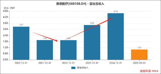 赛诺医疗“低级”差错考验公司内控有效性?量增价减盈利不佳 遭多位高管集中减持