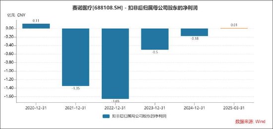 赛诺医疗“低级”差错考验公司内控有效性?量增价减盈利不佳 遭多位高管集中减持