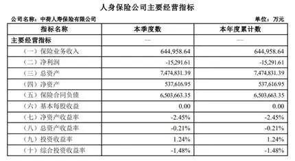 中荷人寿一季度亏1.5个亿 “换帅”能否力挽狂澜?