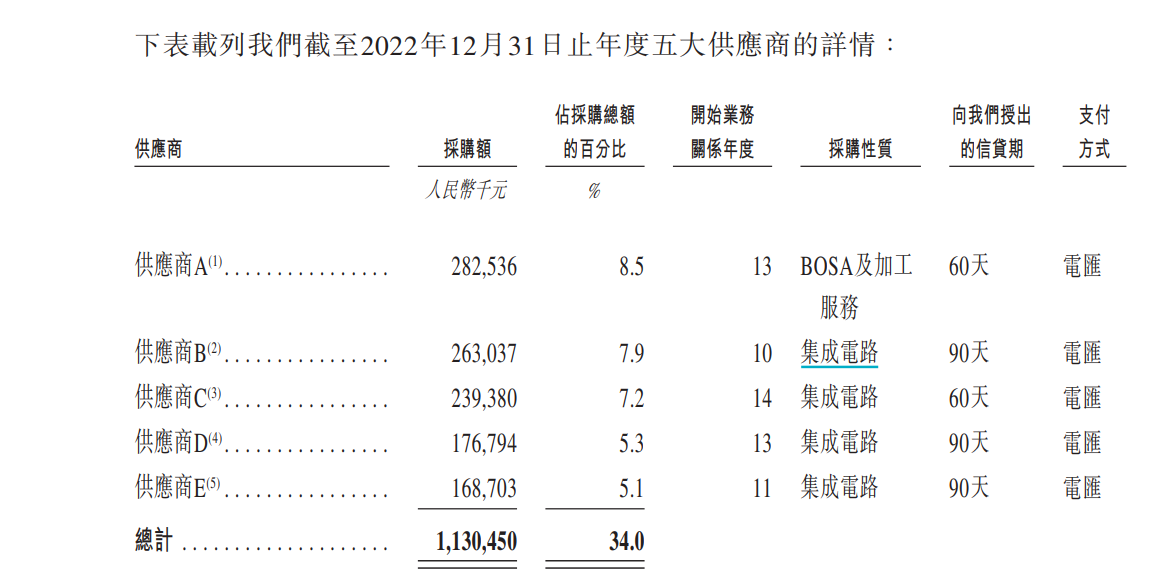 剑桥科技赴港IPO：前五大供应商数据“打架” 前次募投项目“非变即延”耗时五年仍未完工