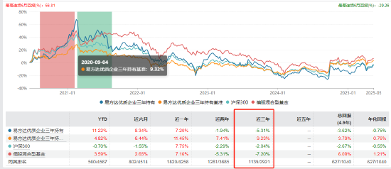 易方达张坤卸任副总经理?旗下有产品三年跑输业绩基准19%