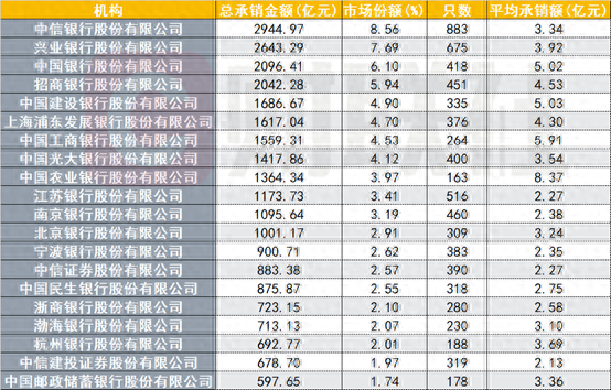 前4月银行间市场债券承销排行哪家强？这4家银行包揽前四，超过2000亿元，超半数机构承销民企债
