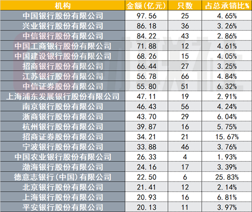 前4月银行间市场债券承销排行哪家强？这4家银行包揽前四，超过2000亿元，超半数机构承销民企债