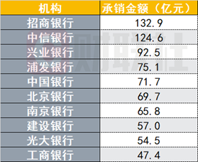 前4月银行间市场债券承销排行哪家强？这4家银行包揽前四，超过2000亿元，超半数机构承销民企债
