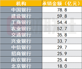 前4月银行间市场债券承销排行哪家强？这4家银行包揽前四，超过2000亿元，超半数机构承销民企债