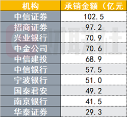 前4月银行间市场债券承销排行哪家强？这4家银行包揽前四，超过2000亿元，超半数机构承销民企债