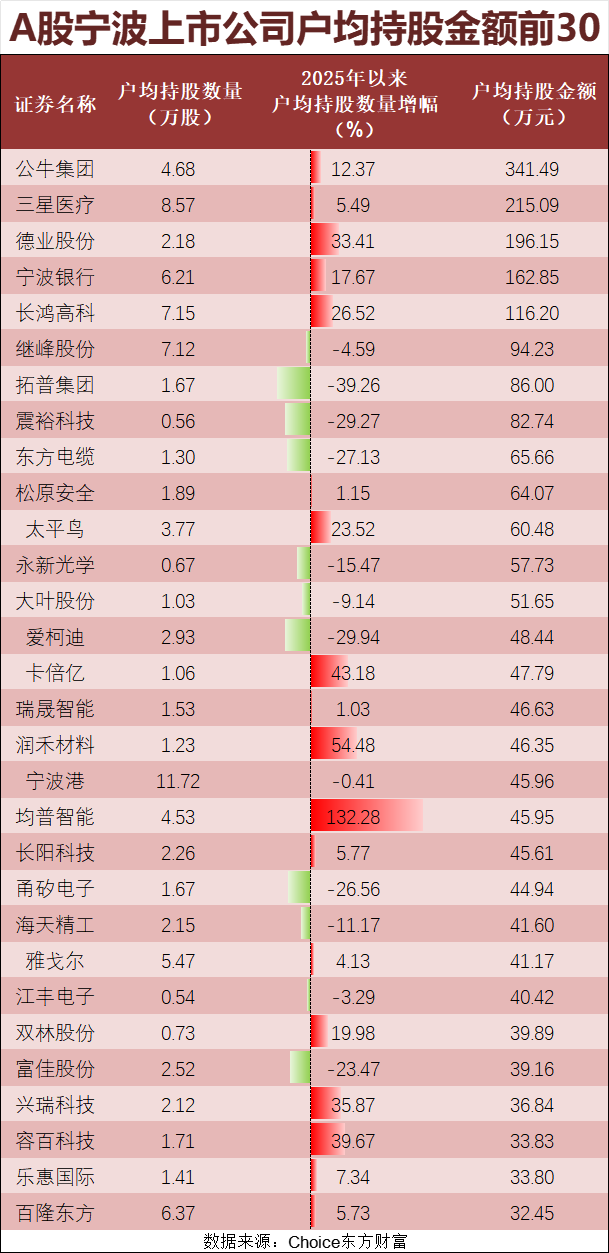 股东总数突破400万！“宁波军团”实力圈粉