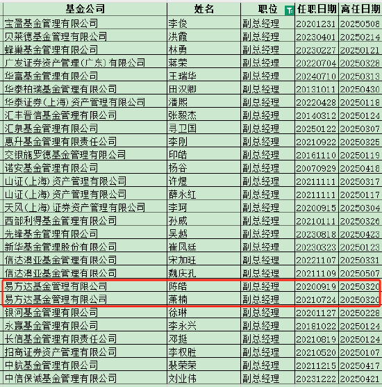 易方达张坤卸任副总经理!旗下有产品三年跑输业绩基准19% 还有3位副总经理也管着产品!