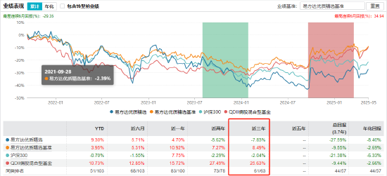 张坤管理的易方达蓝筹精选近三年亏9.93%，跑输业绩基准19%