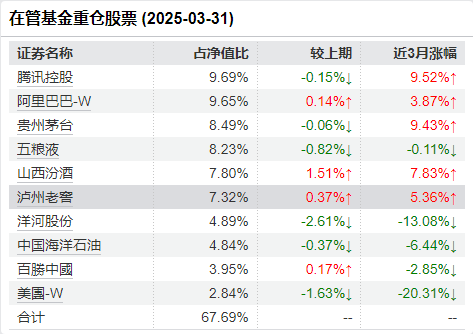 张坤管理的易方达蓝筹精选近三年亏9.93%，跑输业绩基准19%