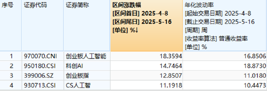 踩中机器人风口,东土科技飙升7.58%,159363逆市收涨!龙头公司低点反弹超68%,光模块强势回归?