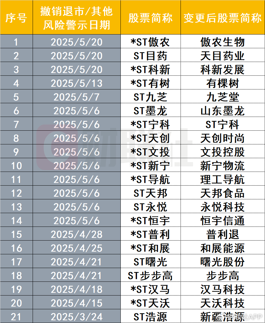 业绩好转,又一波公司即将“摘星摘帽”!今年已有近20股成功摘帽