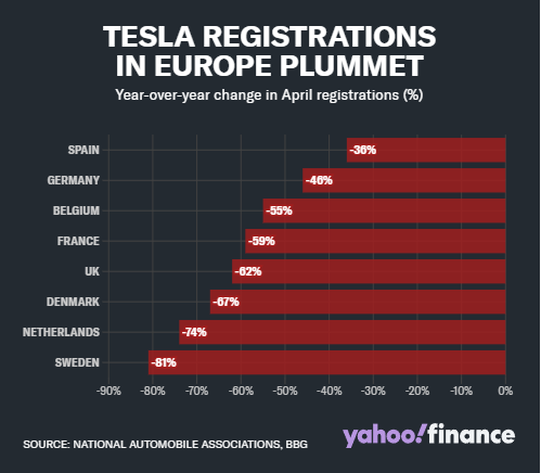 特斯拉4月销量数据:需求疲软持续