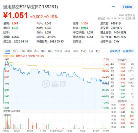 A股缩量盘整!AI算力突围,创业板人工智能ETF华宝逆市上扬!飞行汽车概念走强,通用航空盘中大涨