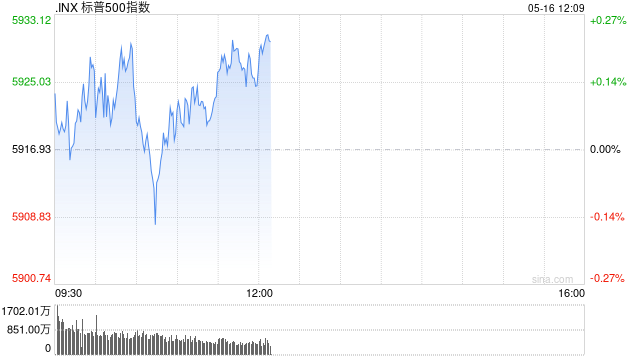 午盘：三大股指本周均将录得涨幅