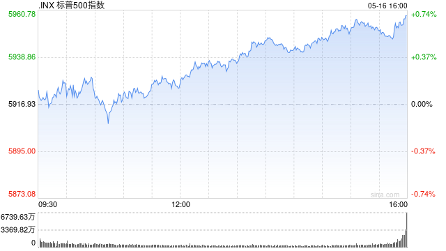 收盘:本周标普指数上涨5.3% 经贸会谈成果提振市场