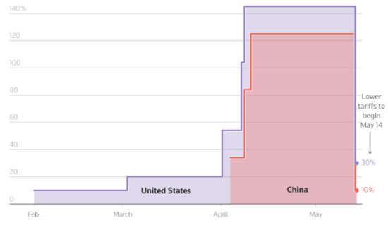 一周外盘头条|中美互降关税提振市场信心 美债又“崩了” 英伟达AMD获中东超级大单 巴菲特“认老”