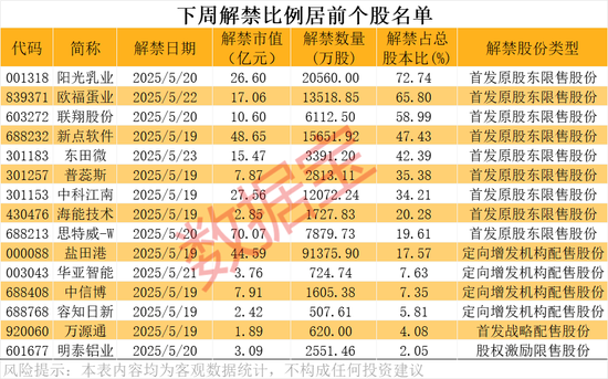 002092、600671、600234、603363,利好!下周这些股将解禁,8股超10亿元