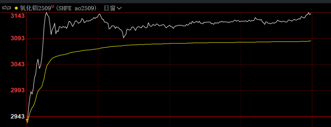 特朗普,关税大消息!俄乌直接谈判结束!氧化铝期货触及涨停,发生了什么?