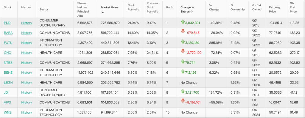 高瓴、景林旗下公司美股持仓揭晓:双双增持中概股