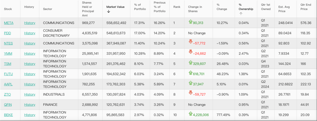 高瓴、景林旗下公司美股持仓揭晓:双双增持中概股