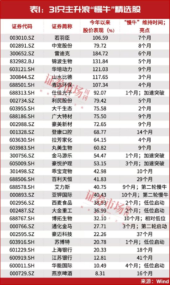 最新!31只主升浪“慢牛”股名单曝光,葛卫东,出手!